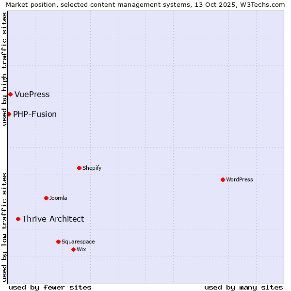Market position of Thrive Architect vs. VuePress vs. PHP-Fusion
