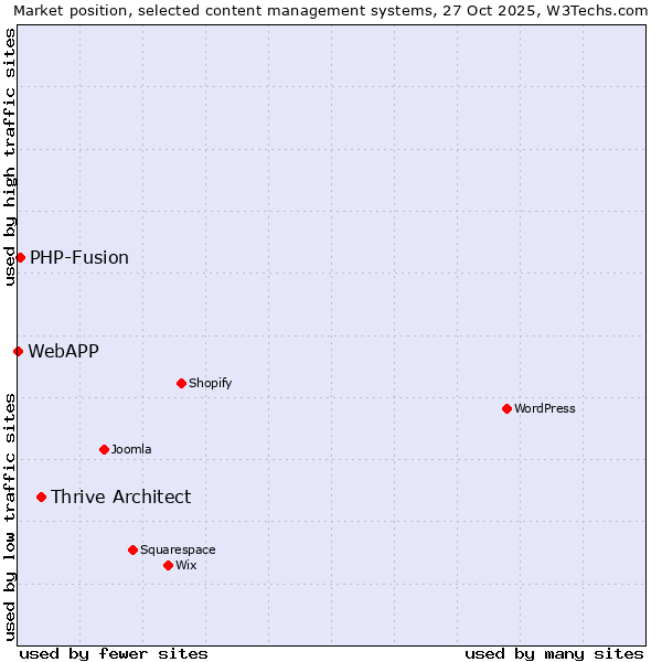 Market position of Thrive Architect vs. PHP-Fusion vs. WebAPP