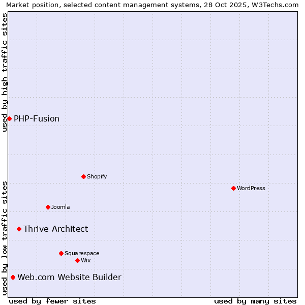 Market position of Thrive Architect vs. Web.com Website Builder vs. PHP-Fusion