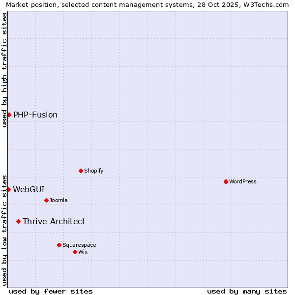 Market position of Thrive Architect vs. PHP-Fusion vs. WebGUI