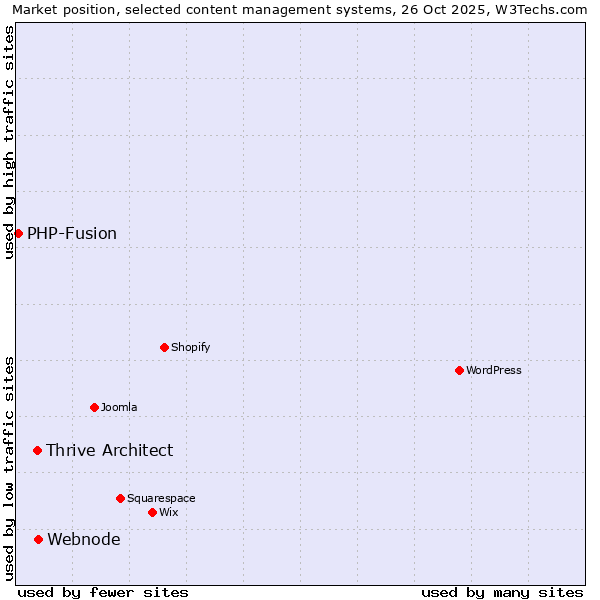 Market position of Webnode vs. Thrive Architect vs. PHP-Fusion