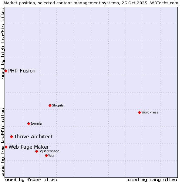 Market position of Thrive Architect vs. Web Page Maker vs. PHP-Fusion
