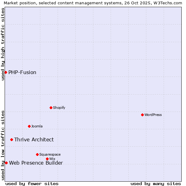 Market position of Thrive Architect vs. Web Presence Builder vs. PHP-Fusion