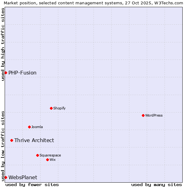 Market position of Thrive Architect vs. PHP-Fusion vs. WebsPlanet