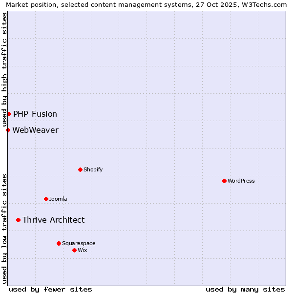 Market position of Thrive Architect vs. PHP-Fusion vs. WebWeaver