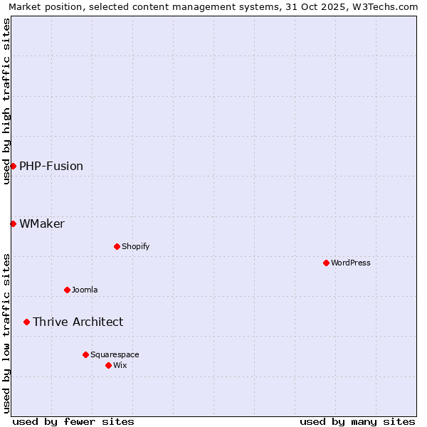 Market position of Thrive Architect vs. PHP-Fusion vs. WMaker