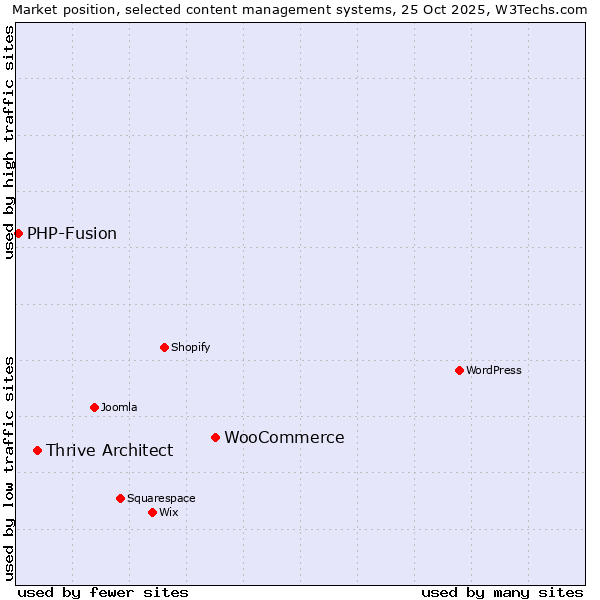 Market position of WooCommerce vs. Thrive Architect vs. PHP-Fusion