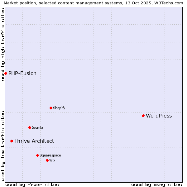 Market position of WordPress vs. Thrive Architect vs. PHP-Fusion