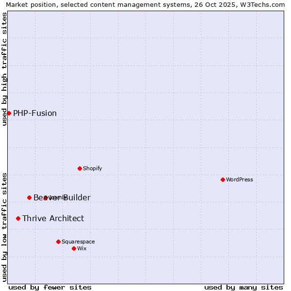 Market position of Beaver Builder vs. Thrive Architect vs. PHP-Fusion