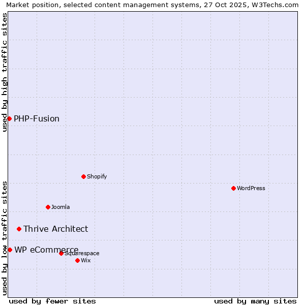 Market position of Thrive Architect vs. WP eCommerce vs. PHP-Fusion