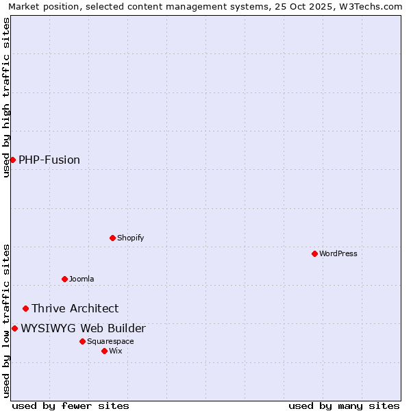 Market position of Thrive Architect vs. WYSIWYG Web Builder vs. PHP-Fusion