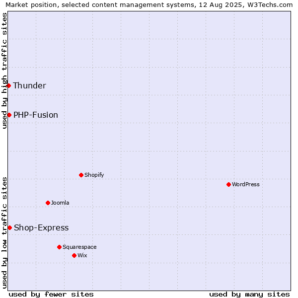 Market position of PHP-Fusion vs. Shop-Express vs. Thunder