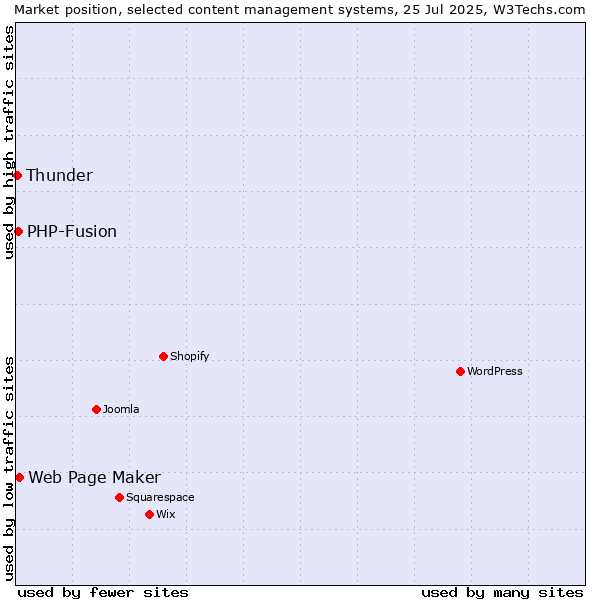 Market position of Web Page Maker vs. PHP-Fusion vs. Thunder