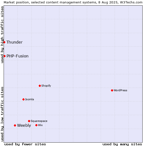 Market position of Weebly vs. PHP-Fusion vs. Thunder
