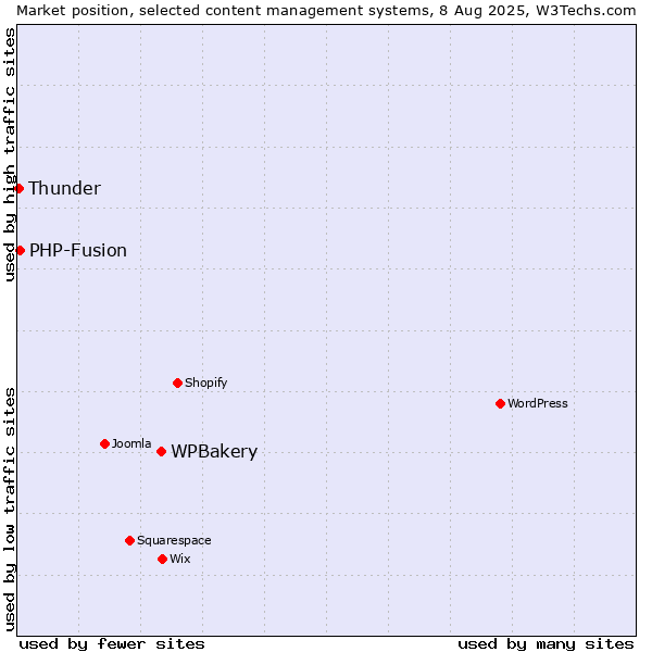 Market position of WPBakery vs. PHP-Fusion vs. Thunder