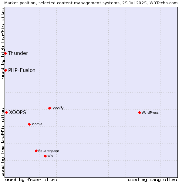 Market position of XOOPS vs. PHP-Fusion vs. Thunder