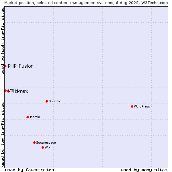 Market position of Ticimax vs. PHP-Fusion vs. Varbase