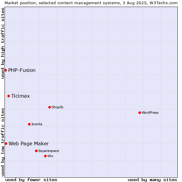 Market position of Ticimax vs. Web Page Maker vs. PHP-Fusion