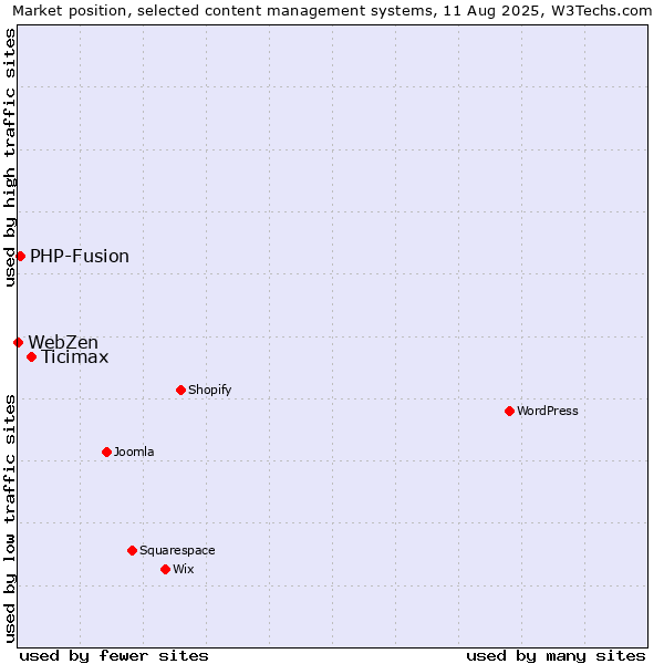 Market position of Ticimax vs. PHP-Fusion vs. WebZen