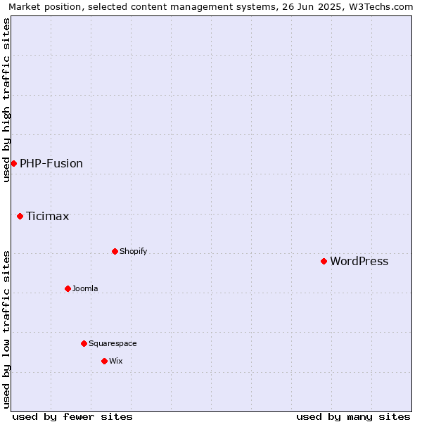 Market position of WordPress vs. Ticimax vs. PHP-Fusion