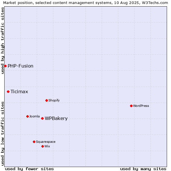 Market position of WPBakery vs. Ticimax vs. PHP-Fusion