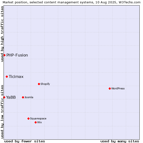 Market position of Ticimax vs. PHP-Fusion vs. YaBB