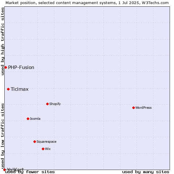 Market position of Ticimax vs. PHP-Fusion vs. Yo!Kart