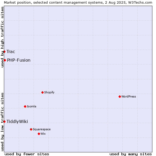 Market position of PHP-Fusion vs. Trac vs. TiddlyWiki