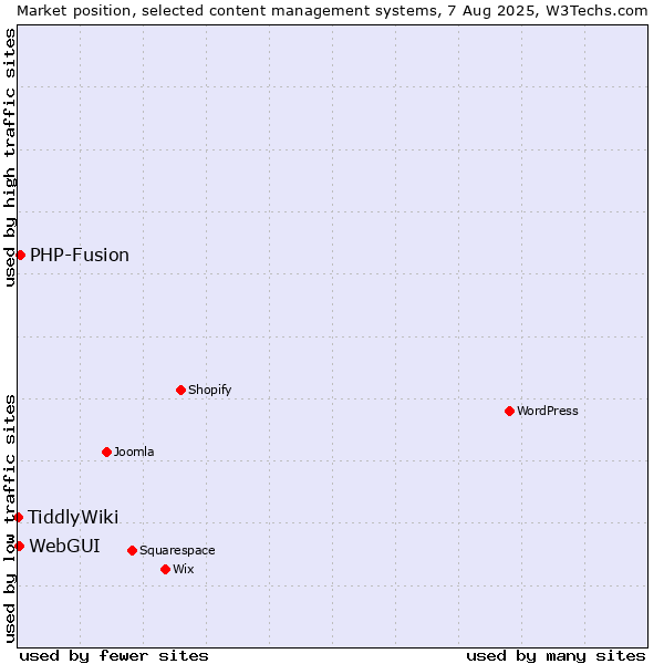 Market position of PHP-Fusion vs. WebGUI vs. TiddlyWiki