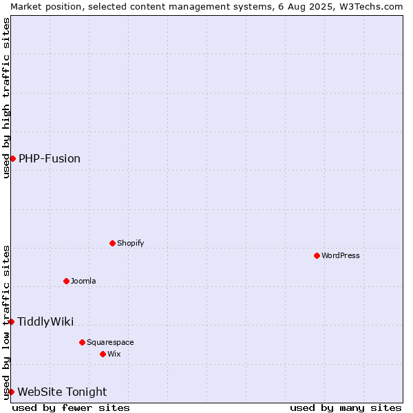 Market position of PHP-Fusion vs. TiddlyWiki vs. WebSite Tonight