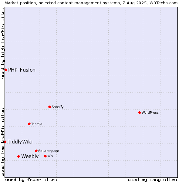 Market position of Weebly vs. PHP-Fusion vs. TiddlyWiki