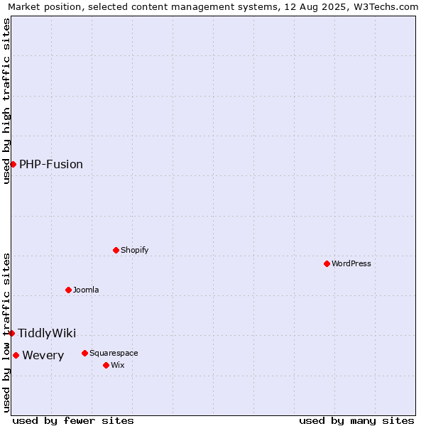 Market position of Wevery vs. PHP-Fusion vs. TiddlyWiki
