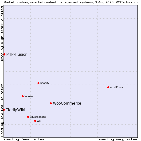 Market position of WooCommerce vs. PHP-Fusion vs. TiddlyWiki