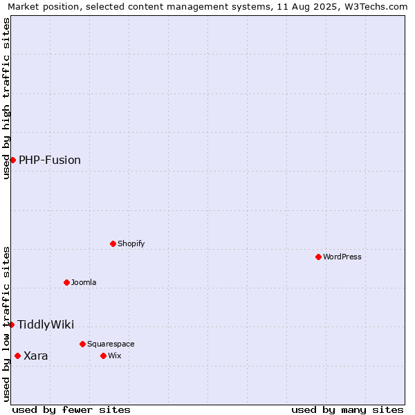 Market position of Xara vs. PHP-Fusion vs. TiddlyWiki