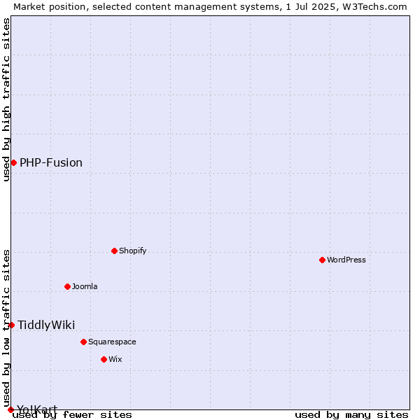 Market position of PHP-Fusion vs. TiddlyWiki vs. Yo!Kart