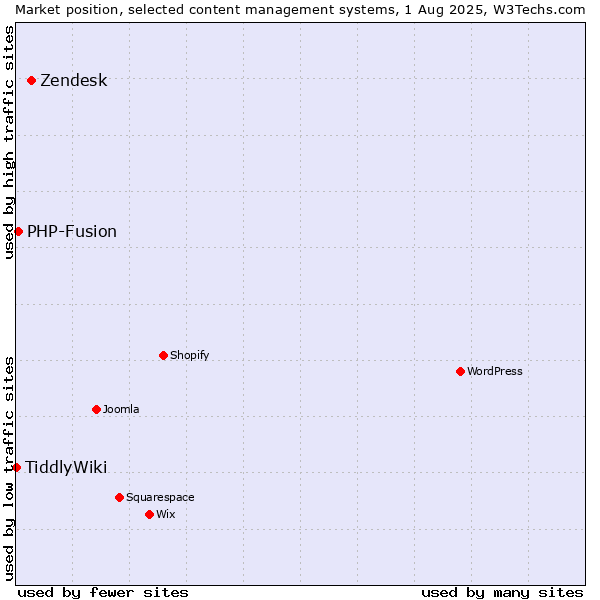 Market position of Zendesk vs. PHP-Fusion vs. TiddlyWiki