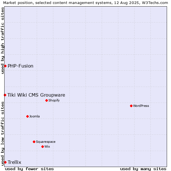 Market position of PHP-Fusion vs. Trellix vs. Tiki Wiki CMS Groupware