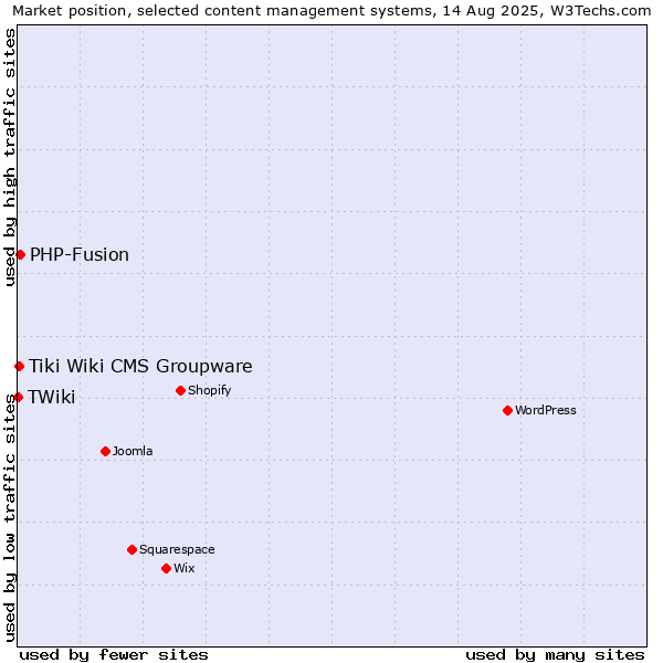 Market position of PHP-Fusion vs. Tiki Wiki CMS Groupware vs. TWiki
