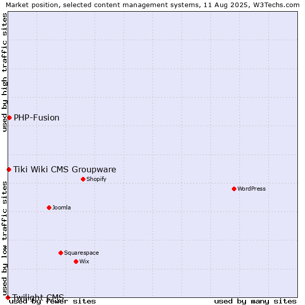 Market position of PHP-Fusion vs. Tiki Wiki CMS Groupware vs. Twilight CMS