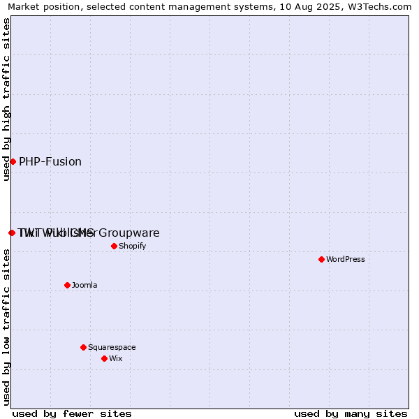 Market position of PHP-Fusion vs. Tiki Wiki CMS Groupware vs. TWT Publisher