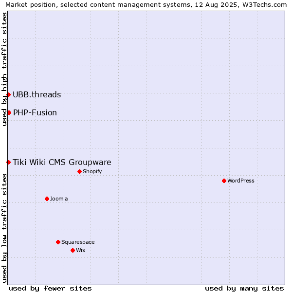 Market position of PHP-Fusion vs. Tiki Wiki CMS Groupware vs. UBB.threads