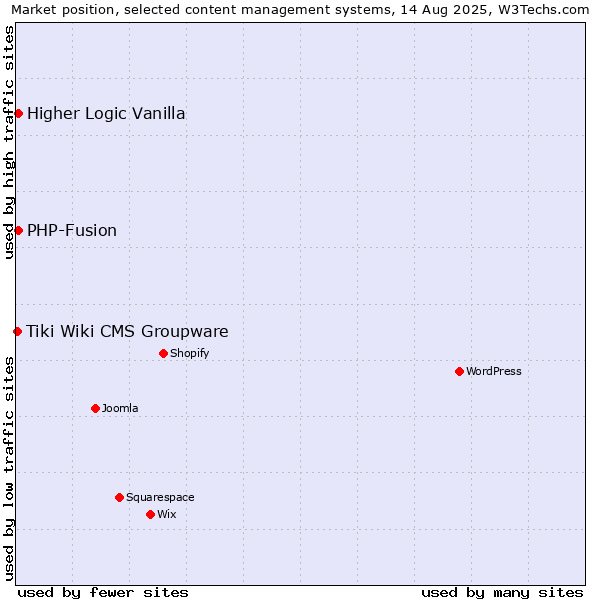 Market position of PHP-Fusion vs. Higher Logic Vanilla vs. Tiki Wiki CMS Groupware