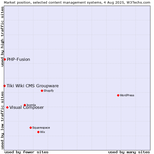 Market position of Visual Composer vs. PHP-Fusion vs. Tiki Wiki CMS Groupware