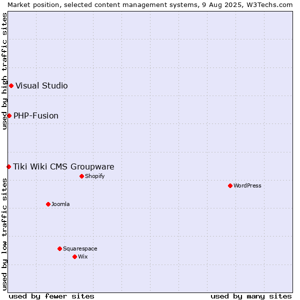 Market position of Visual Studio vs. PHP-Fusion vs. Tiki Wiki CMS Groupware