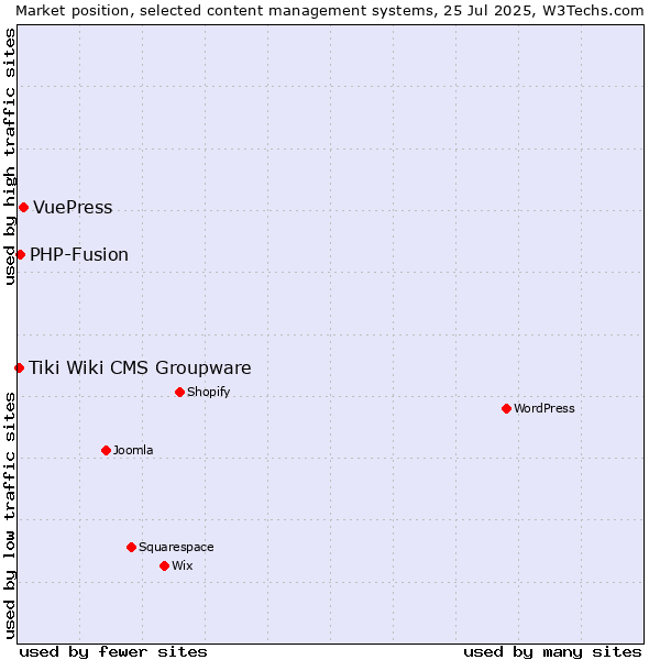 Market position of VuePress vs. PHP-Fusion vs. Tiki Wiki CMS Groupware