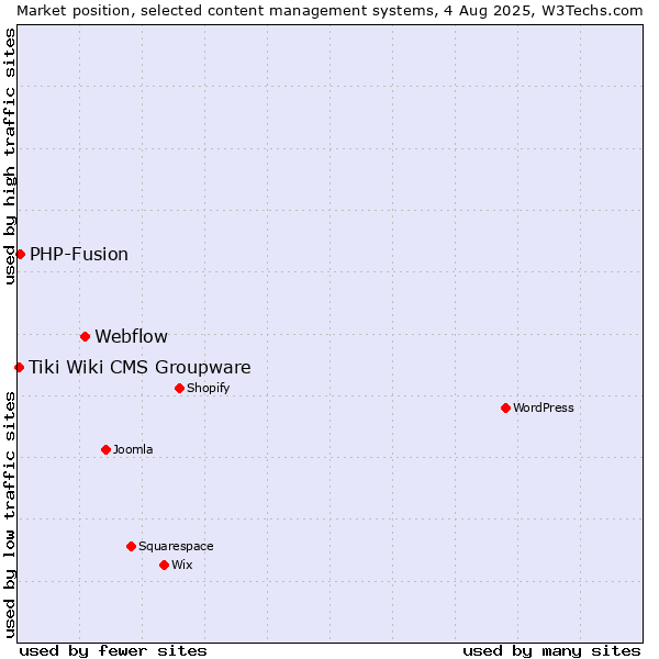 Market position of Webflow vs. PHP-Fusion vs. Tiki Wiki CMS Groupware
