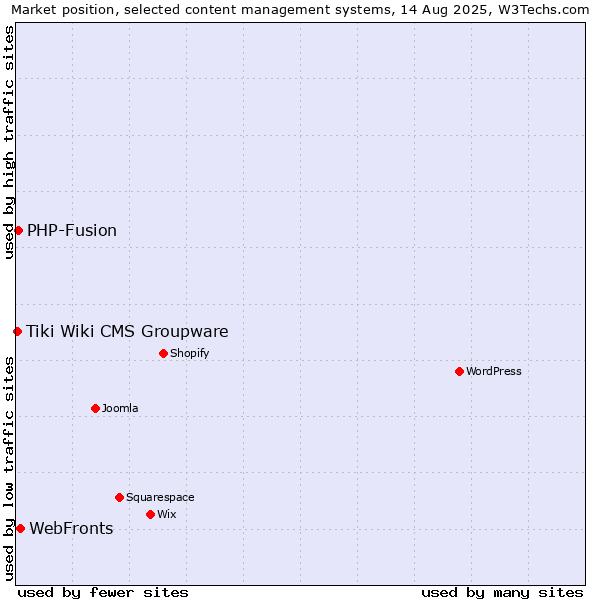 Market position of WebFronts vs. PHP-Fusion vs. Tiki Wiki CMS Groupware