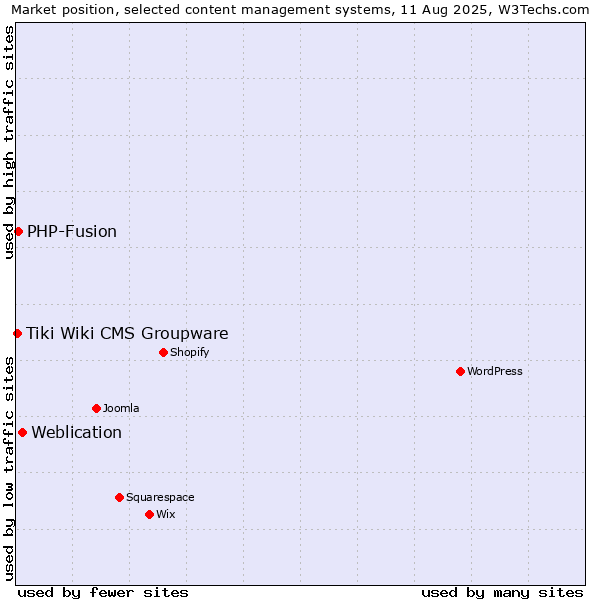 Market position of Weblication vs. PHP-Fusion vs. Tiki Wiki CMS Groupware