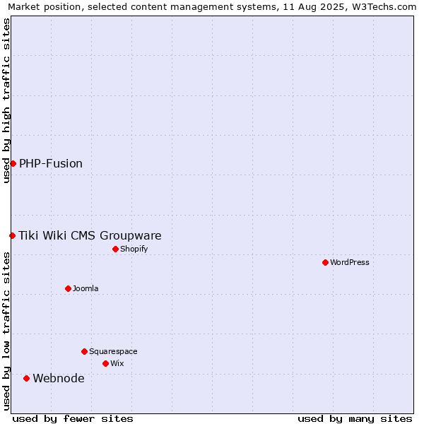 Market position of Webnode vs. PHP-Fusion vs. Tiki Wiki CMS Groupware