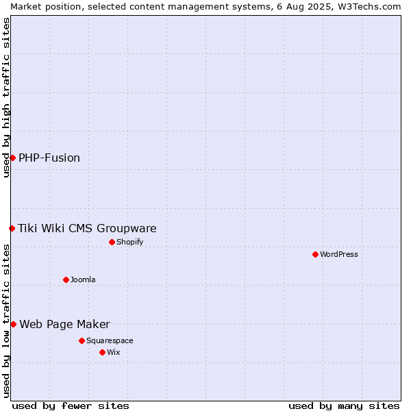 Market position of Web Page Maker vs. PHP-Fusion vs. Tiki Wiki CMS Groupware